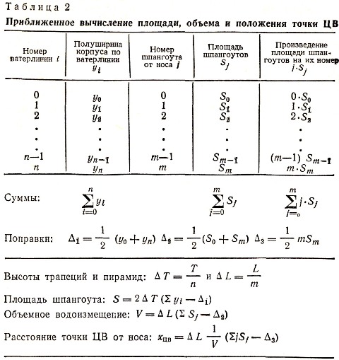 Вычисление объема и площади корпуса судна.